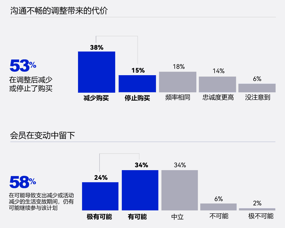 沟通不畅的调整带来的代价