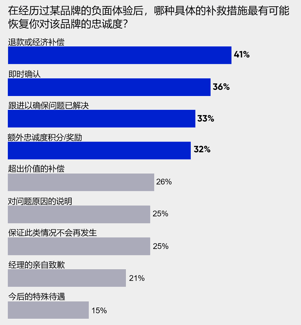 哪种具体的补救措施最有可能恢复你对该品牌的忠诚度
