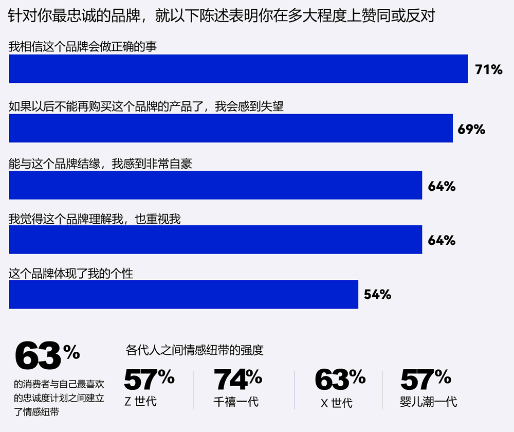 你对最忠诚的品牌陈述的认同程度
