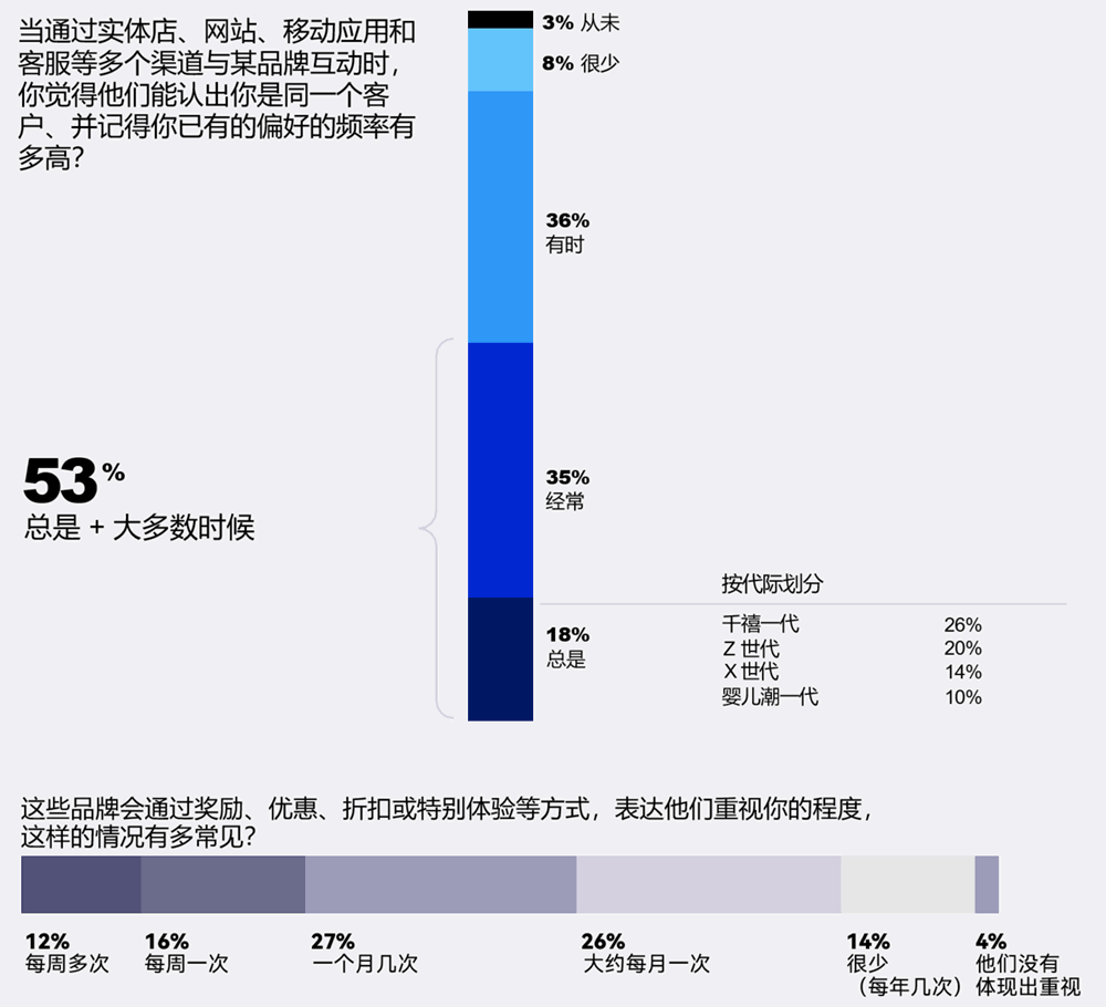 品牌能认出你是同一个客户、并记得你已有的偏好的频率有多高