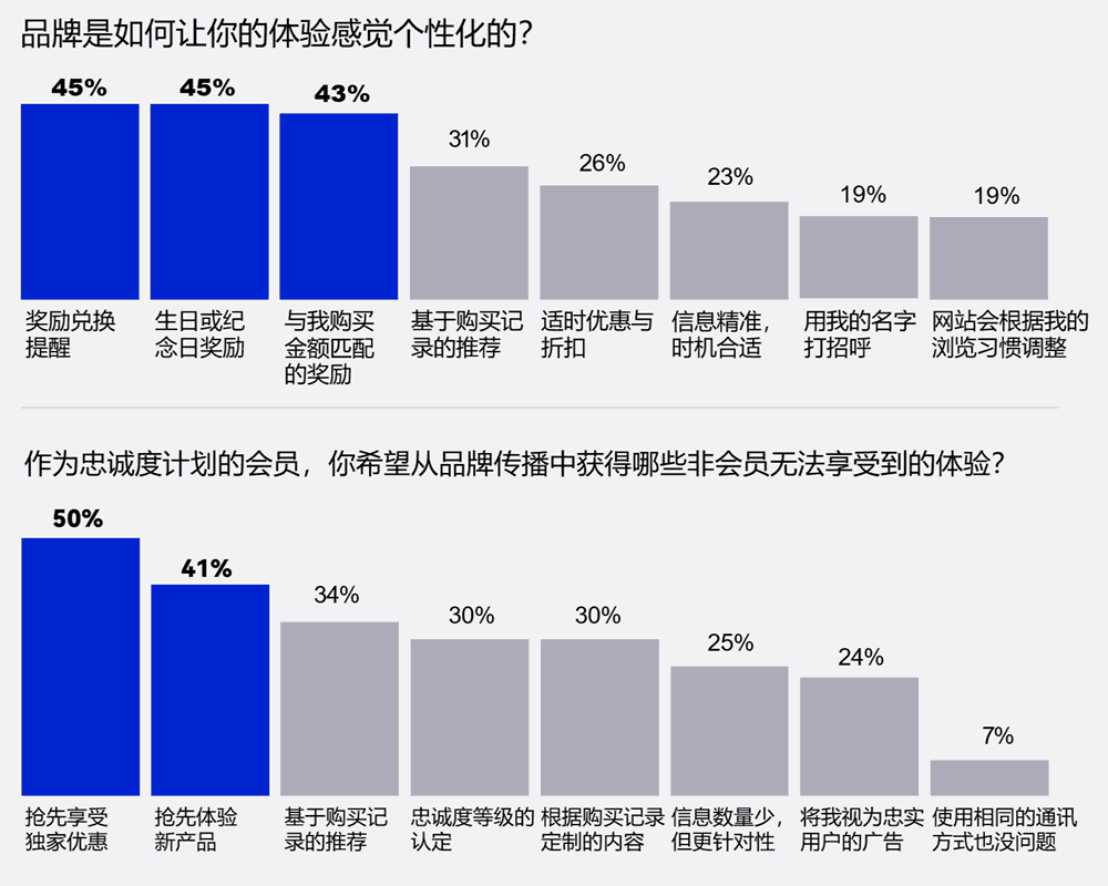 品牌如何让你的体验个性化
