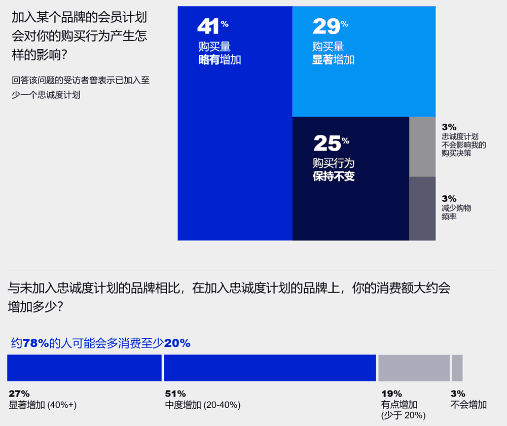 70%的受访者加入某品牌的忠诚度计划后会增加该品牌的消费